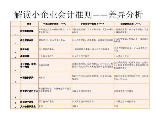 7小企业会计准则与小企业会计制度、企业会计准则差异分析知识课件