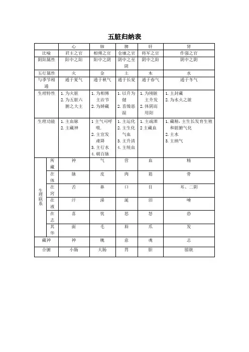 五脏归纳表