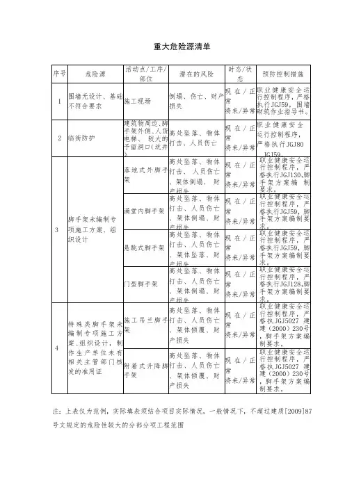 建设工程重大危险源清单