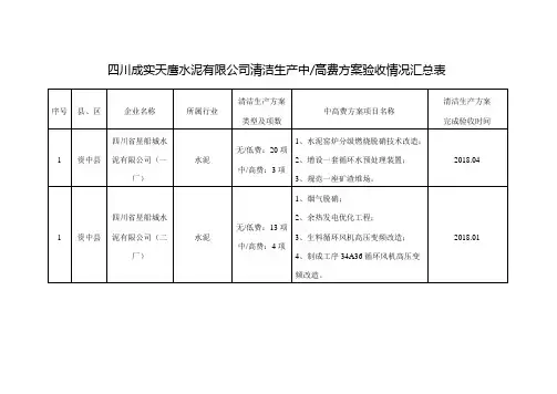 四川成实天鹰水泥有限公司清洁生产中高费方案验收情况汇总.doc