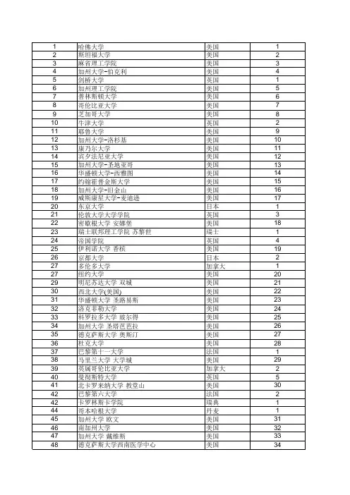 世界大学排名(2012年度_ARWU发布)