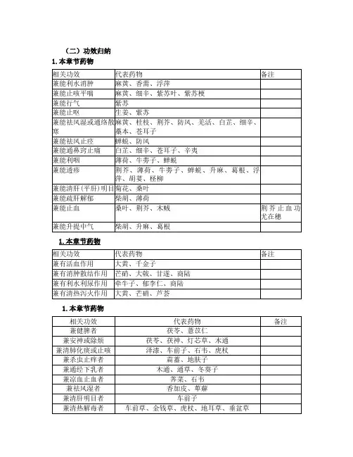 中药学各章药物功效归纳