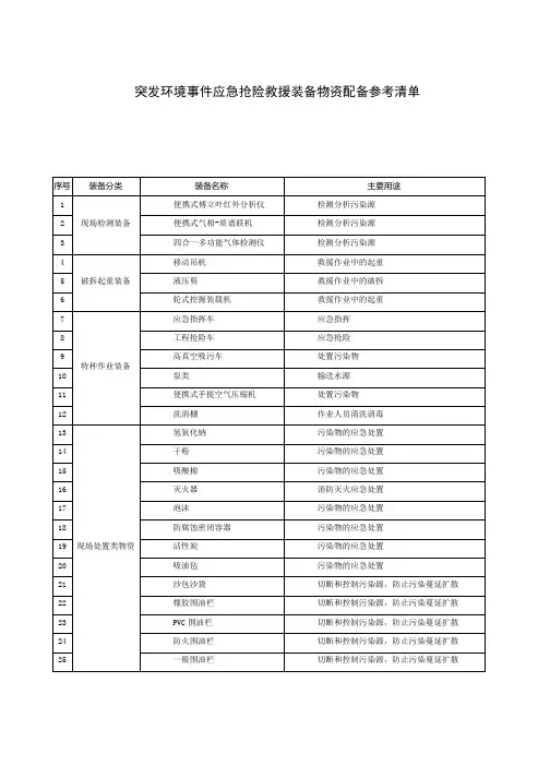 突发环境事件应急抢险救援装备物资配备参考清单