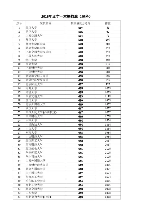2016年辽宁省一本高校理科最低录取分数线(高低排序)