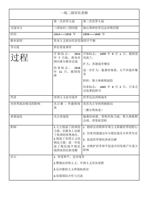 一战二战对比表格