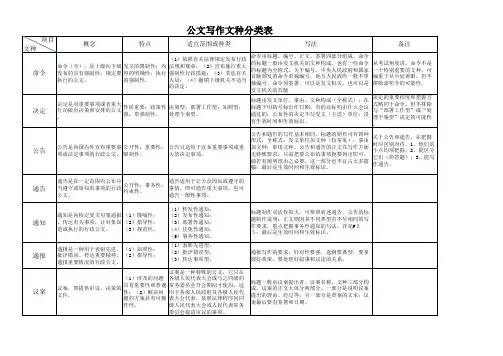 公文写作文种分类表(共36种)