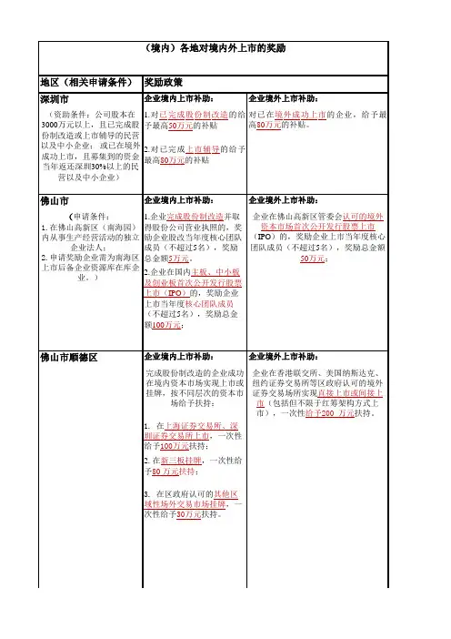 各地对境内外上市的扶持政策