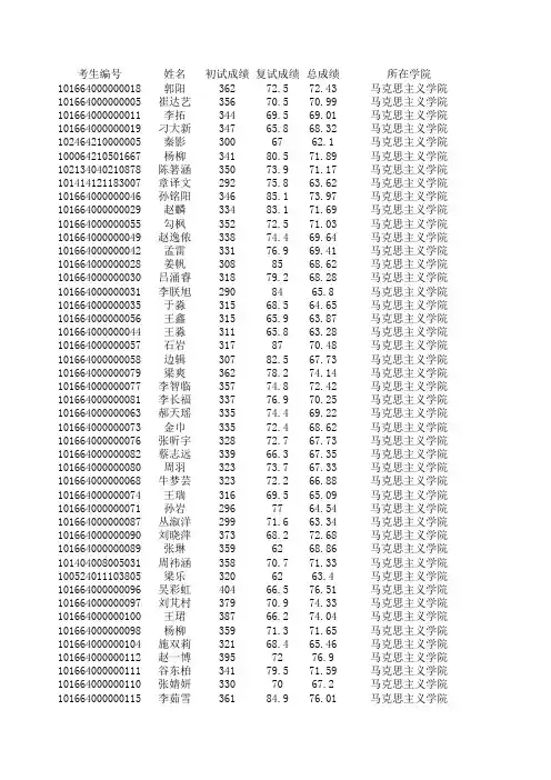 沈阳师范大学2014教育专硕录取名单