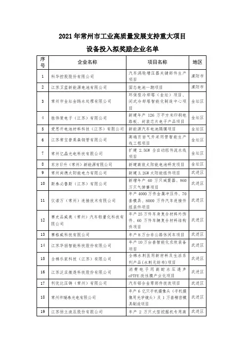2021年常州市工业高质量发展支持重大项目设备投入拟奖励企业名单