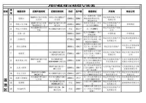 2019年保定楼盘交房表