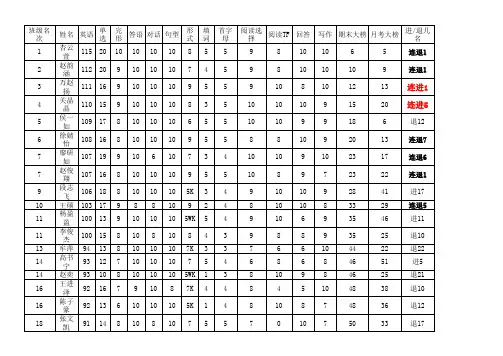 14-15上初一英语期末试卷分析