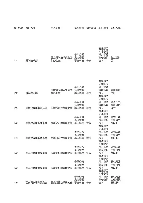 2015年国家公务员职位