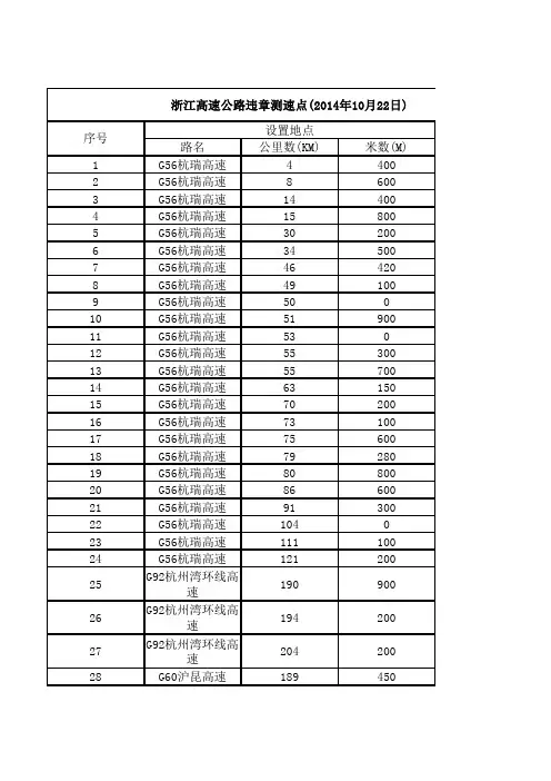 最新浙江高速公路违章测速点(2014年10月22日更新)