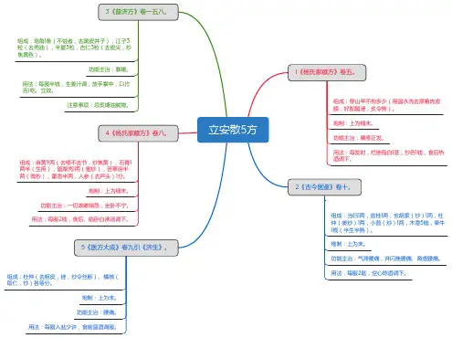 立安散5方_思维导图_方剂学_中药同名方来源