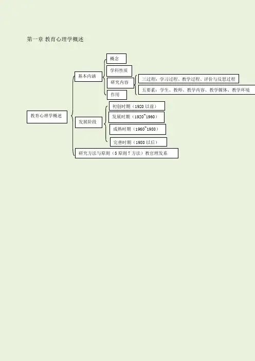 教育心理学思维导图
