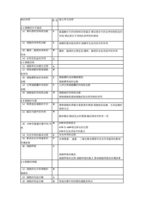 2019年辽宁省普通高中学业水平考试生物—生物知识内容表