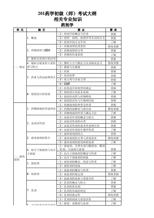 201药学考试大纲(初级师)-相关专业知识