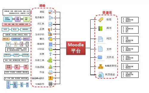 Moodle平台结构图
