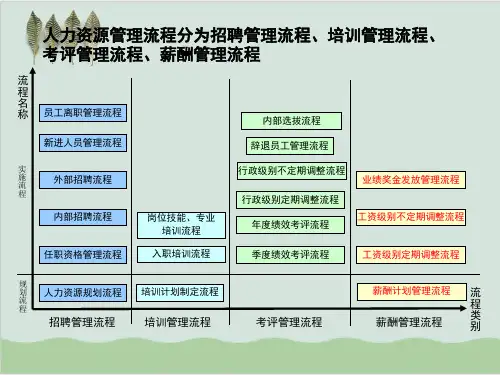 大型企业人事管理工作流程PPT课件( 21页)