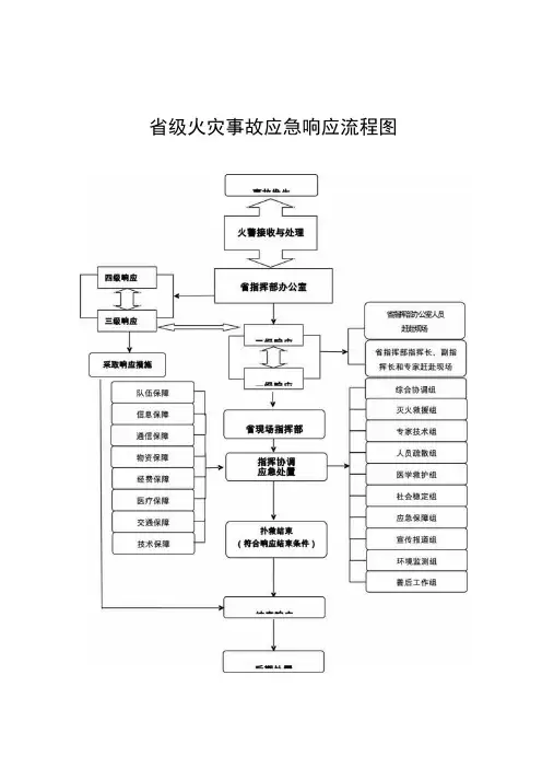 省级火灾事故应急响应流程图