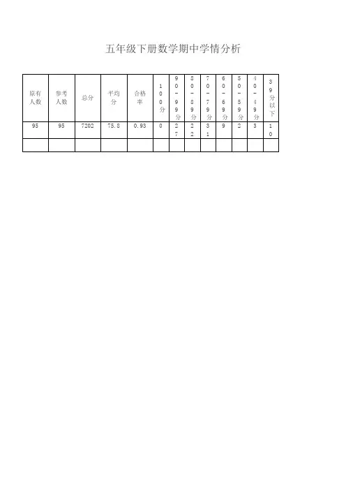 五年级下册数学期中考试试卷分析 3