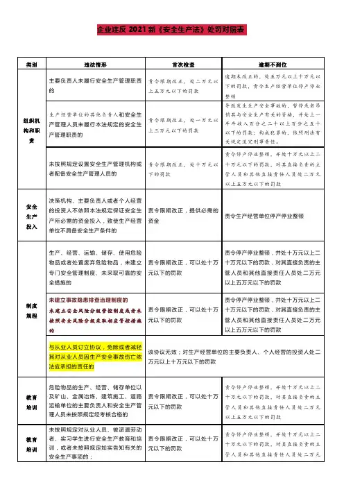 2021新《安全生产法》处罚对照表 