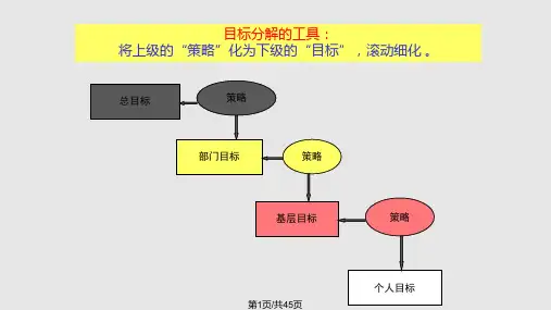 设定绩效考核目标的六个步骤PPT课件