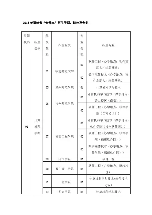 13年福建省“专升本”招生类别、院校及专业