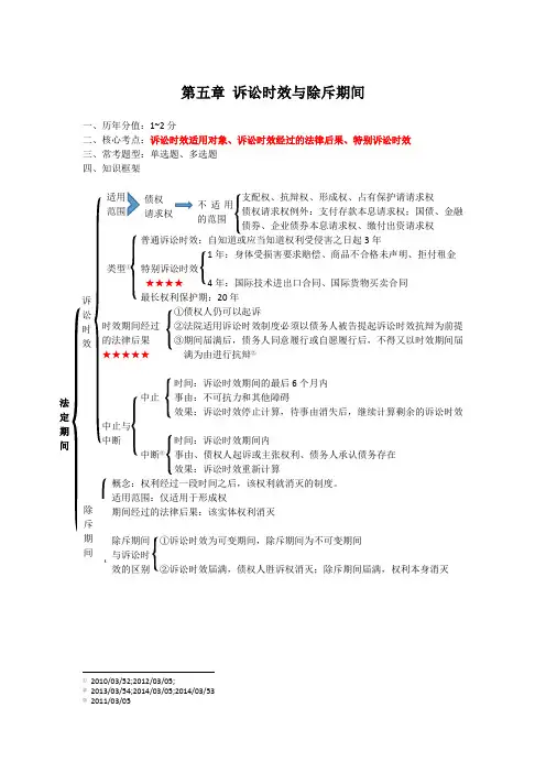 2020法考民法思维导图第五章 诉讼时效与除斥期间