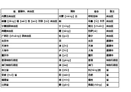 全国省、直辖市、自治区简称,省会。全国地图。