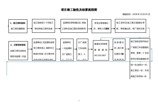 建筑工程验收及结算流程图