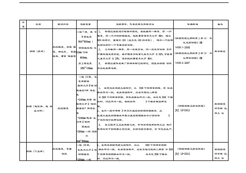 材料送检、抽样指南