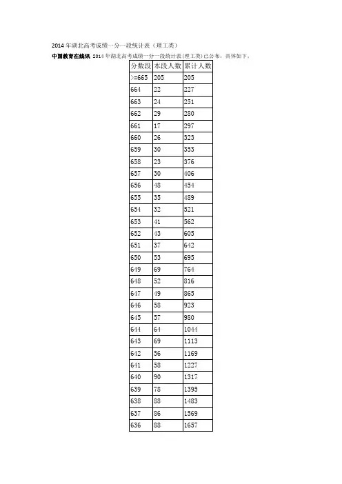 2014年湖北高考成绩一分一段统计表(理工类) 2