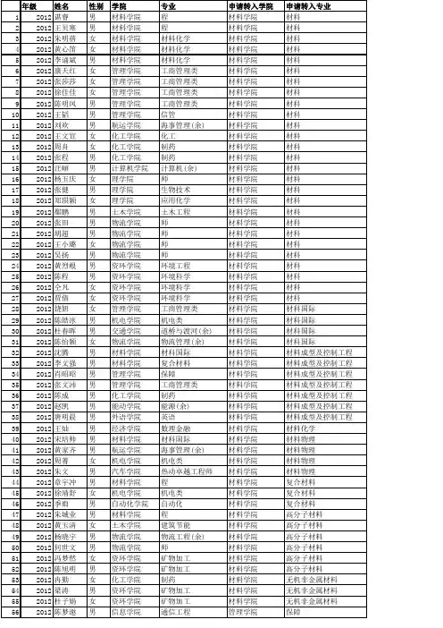 武汉理工2012级转专业名单