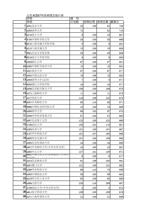 山东省 本科投档情况统计表