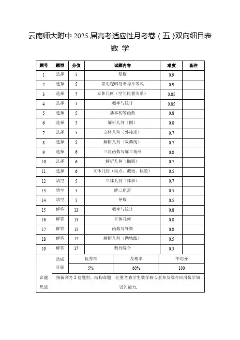 云南省云南师范大学附属中学2024-2025学年高考适应性月考卷(五)数学双向细目表