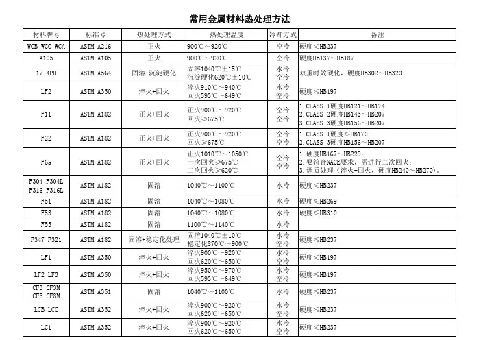 常用金属材料热处理方法