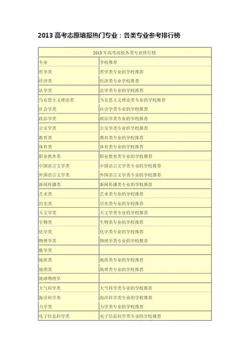 2013高考志愿填报热门专业：各类专业参考排行榜