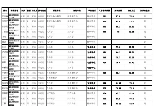 华中科技大学同济医院2015年硕士研究生复试拟录取名单