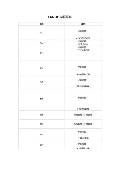 FANUC伺服报警