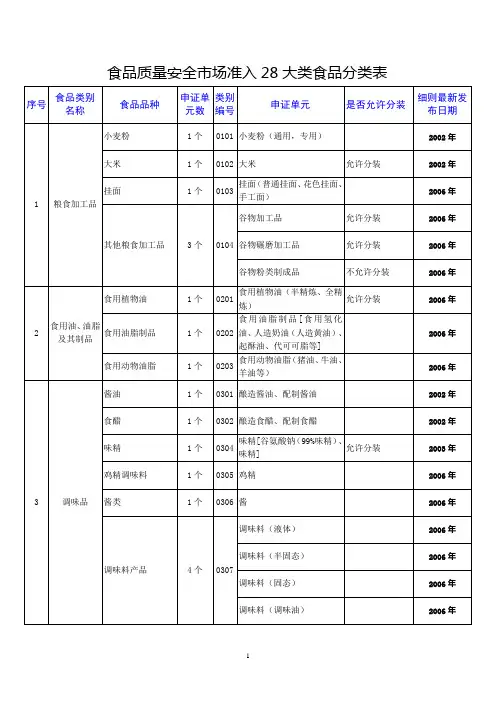 【精美排版】食品质量安全市场准入28大类食品分类表