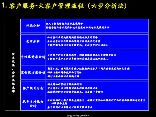 某咨询大客户营销管理六步分析法