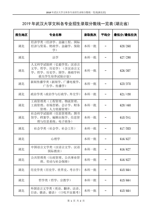 2019年武汉大学文科各专业招生录取分数线一览表(湖北省)