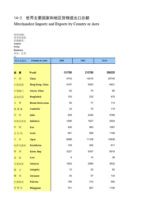 国际统计世界各国社会发展经济数据：14-2_世界主要国家和地区货物进出口总额(2000-2018)