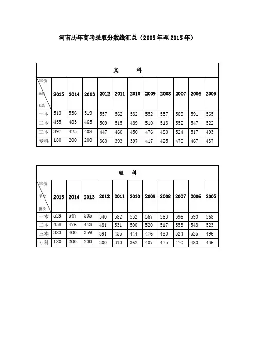 河南05年到15年高考艺考录取分数线汇总
