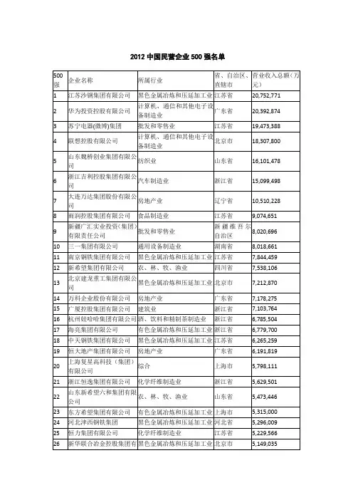 2012中国民营企业500强名单