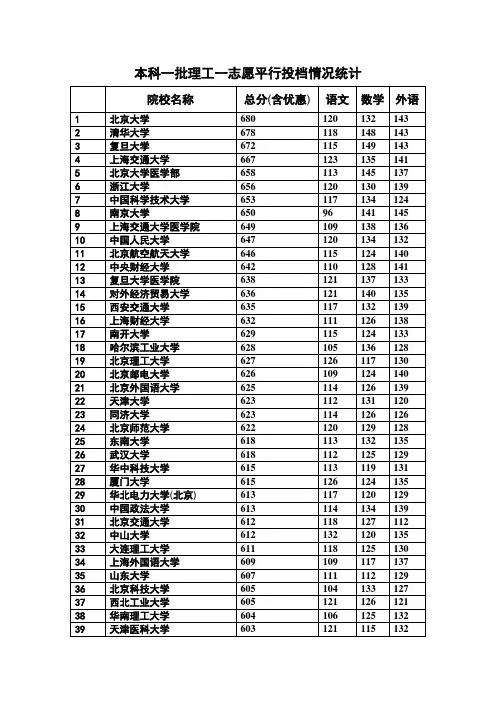 2013河北理科一批提档线(准确真实版)