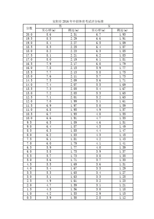安阳市2016年中招体育考试评分标准