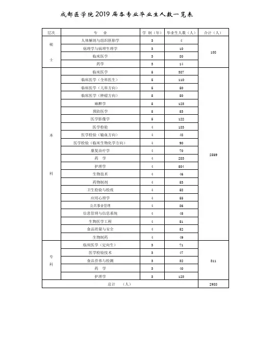 成都医学院2019届各专业毕业生人数一览表