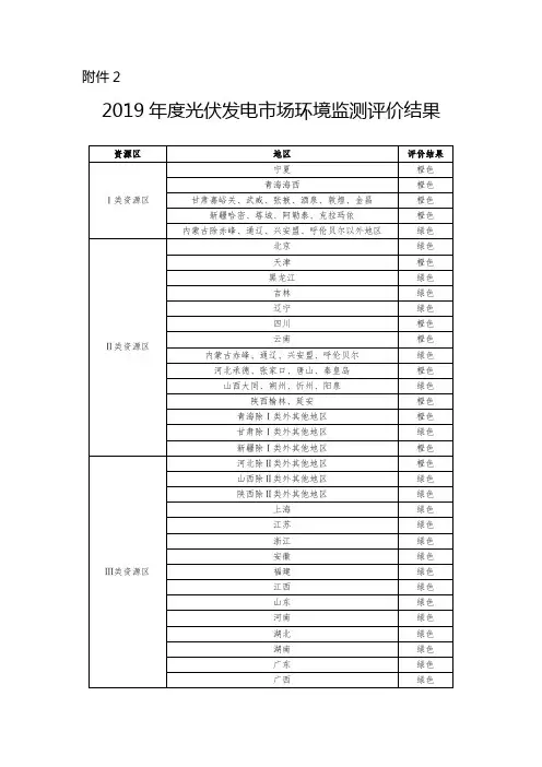 2019年度光伏发电市场环境监测评价结果